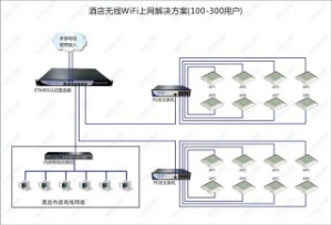 保定酒店无线wifi解决方案_酒店无线wifi网络覆盖方案-酒店智能化